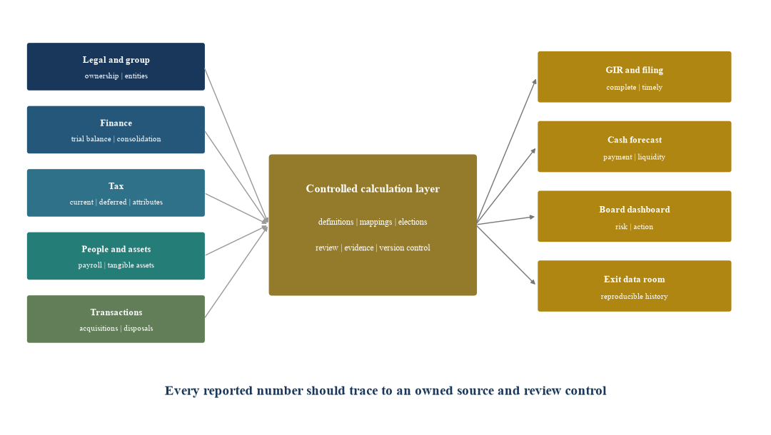 Figure 5. DMTT information architecture for portfolio operations