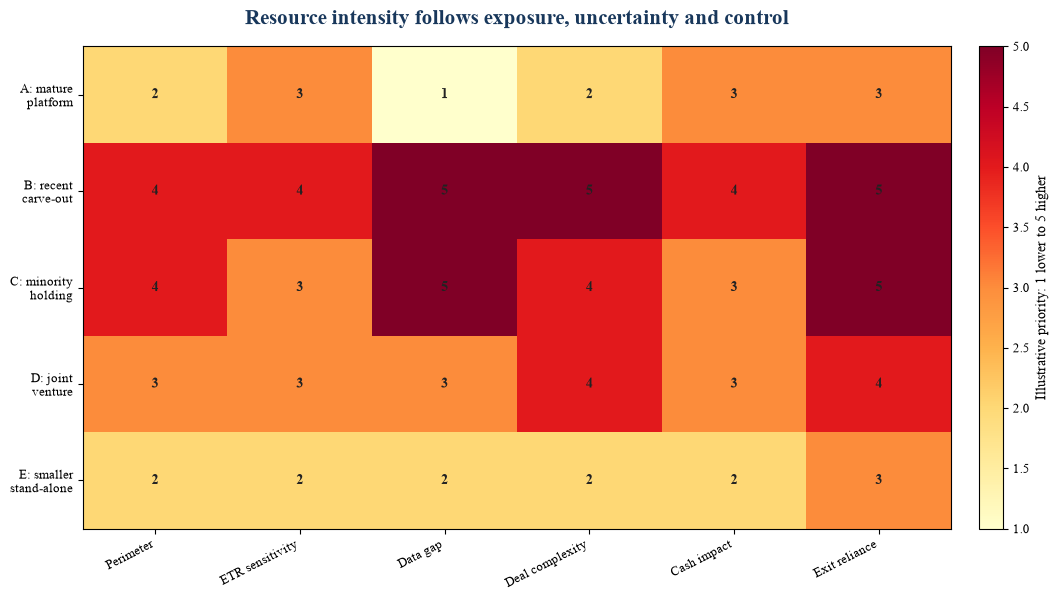 Figure 6. Hypothetical portfolio DMTT heatmap
