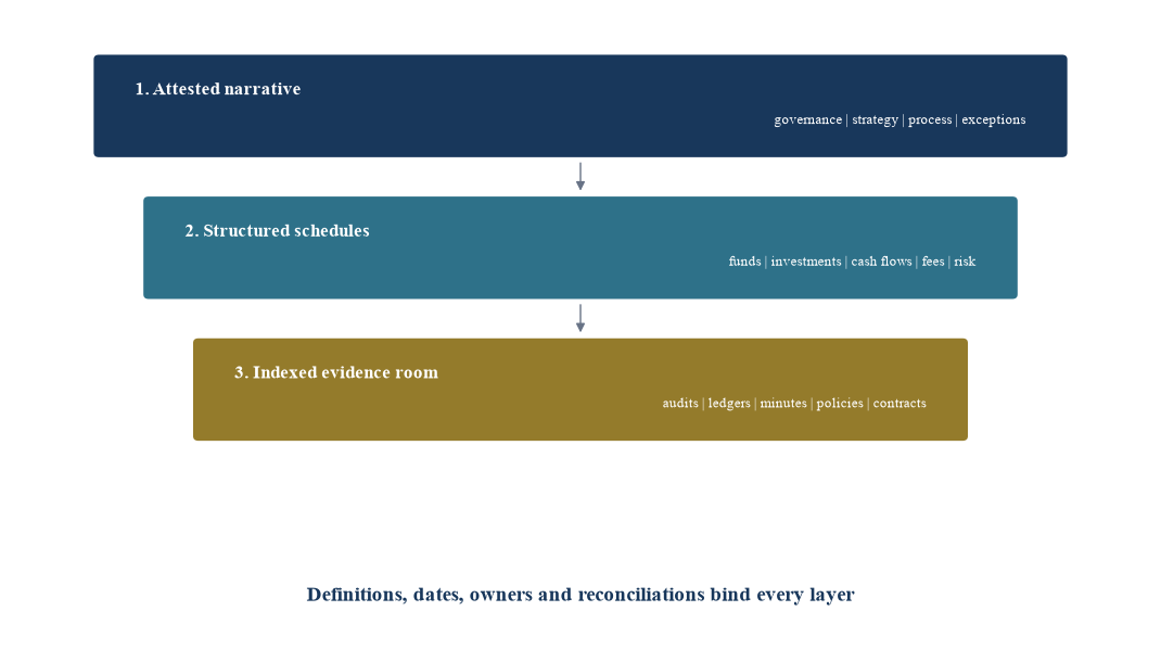 Figure 1. Three layers of an institutional manager data standard