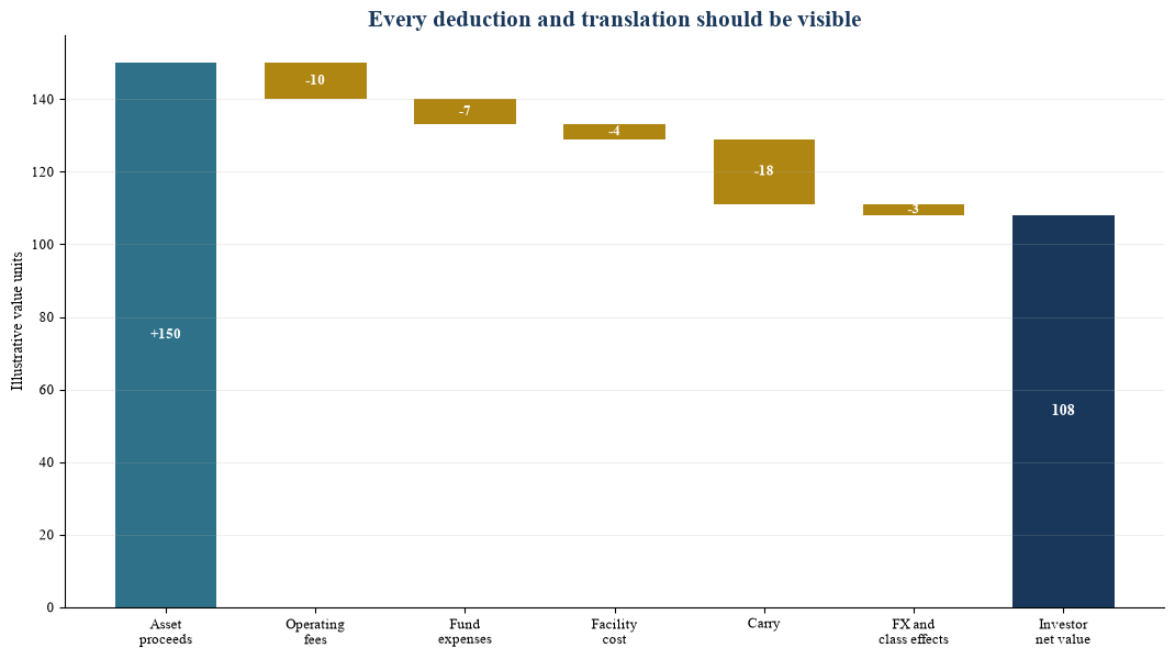 Figure 3. Track-record reconciliation from asset cash flows to allocator return