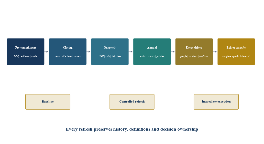 Figure 4. Manager information calendar from diligence to exit