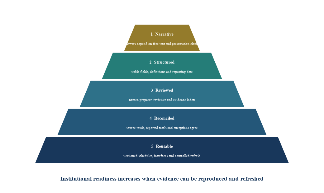 Figure 5. Evidence maturity model