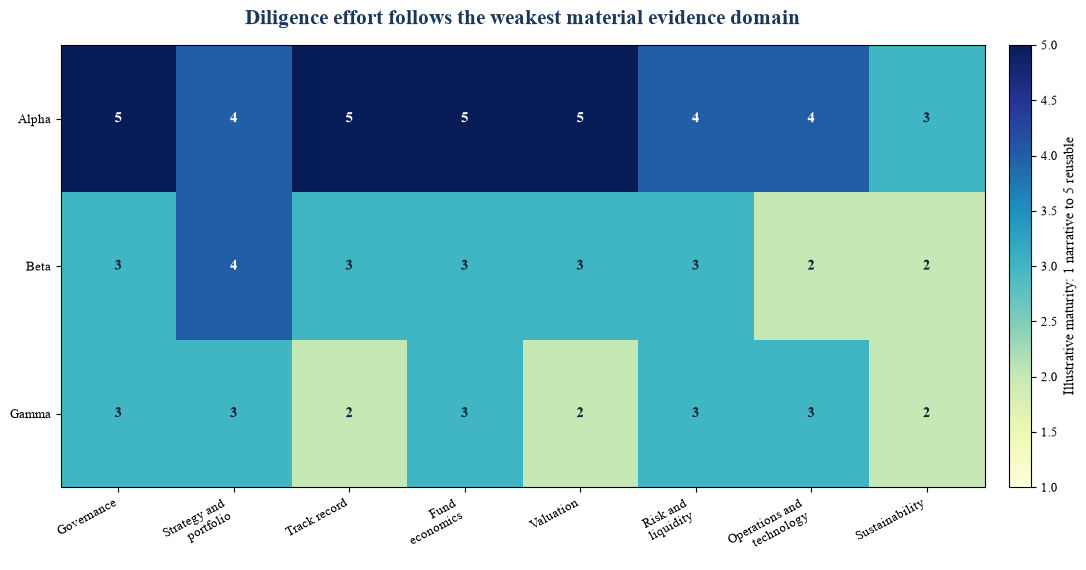 Figure 6. Hypothetical manager data-readiness heatmap