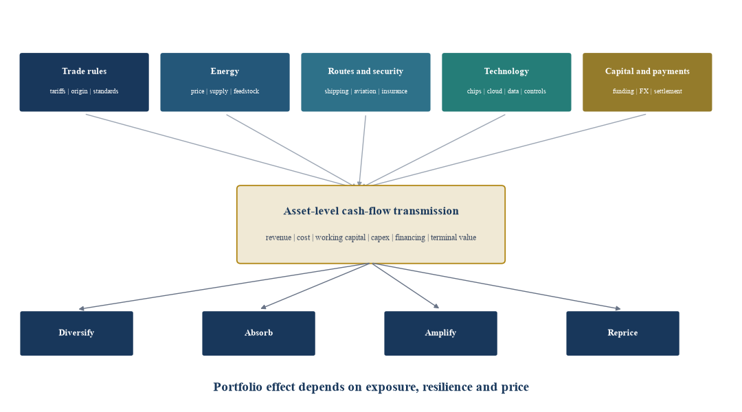 Figure 1. Five channels from fragmentation to portfolio value