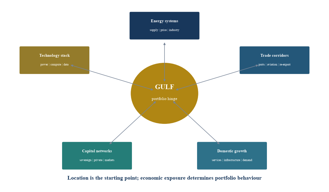 Figure 2. The Gulf as a hinge across five portfolio systems