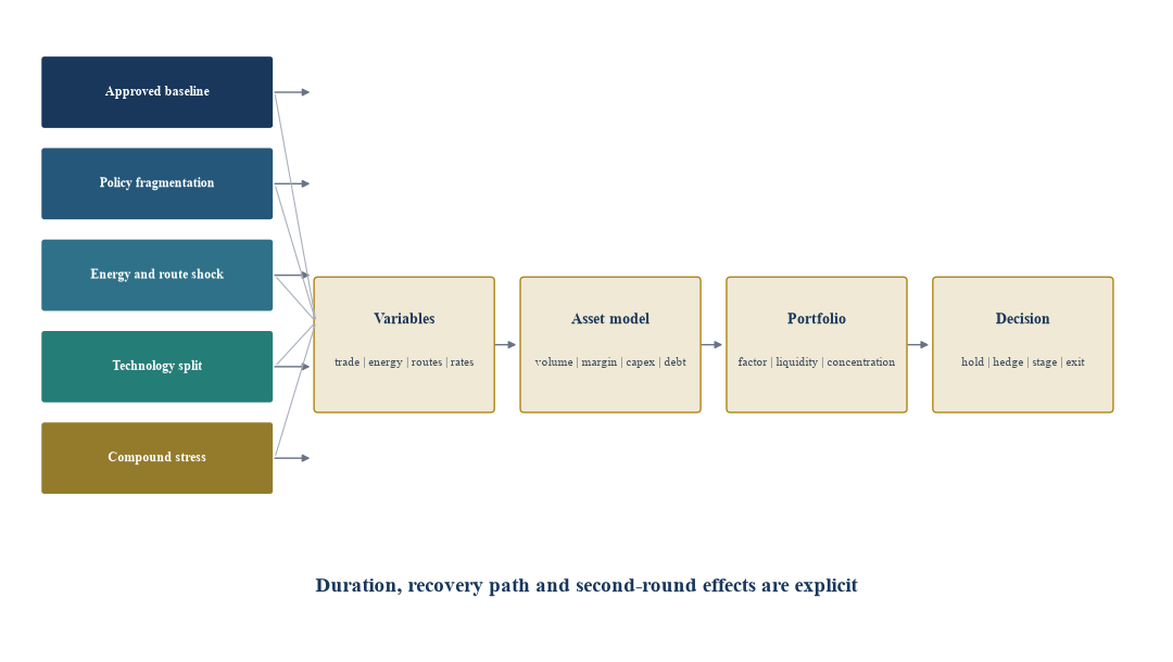 Figure 4. Institutional multipolar scenario architecture