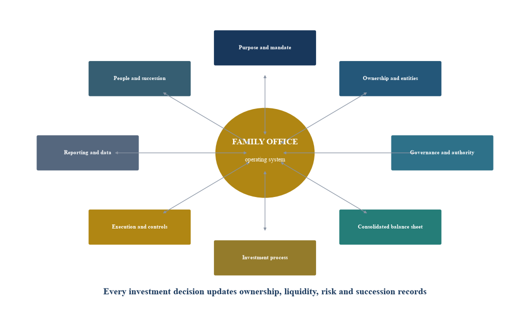 Figure 1. Eight systems of a governed family office