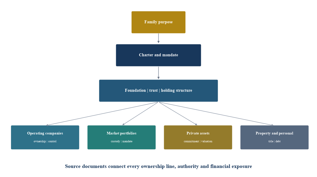 Figure 2. From family purpose to controlled legal and economic exposure