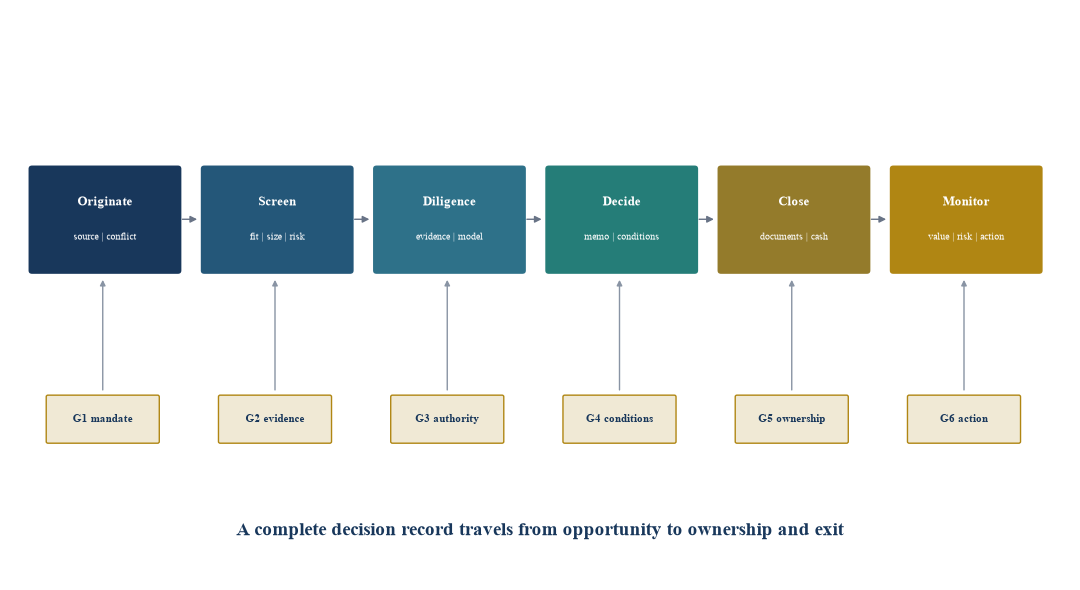 Figure 4. One governed investment funnel