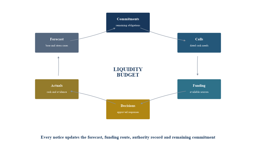 Figure 1. The family-office private-market liquidity control loop