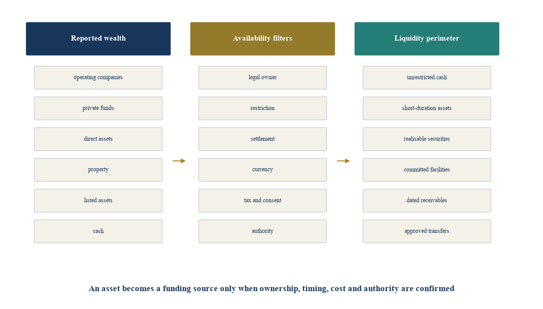 Figure 2. From reported wealth to legally available liquidity