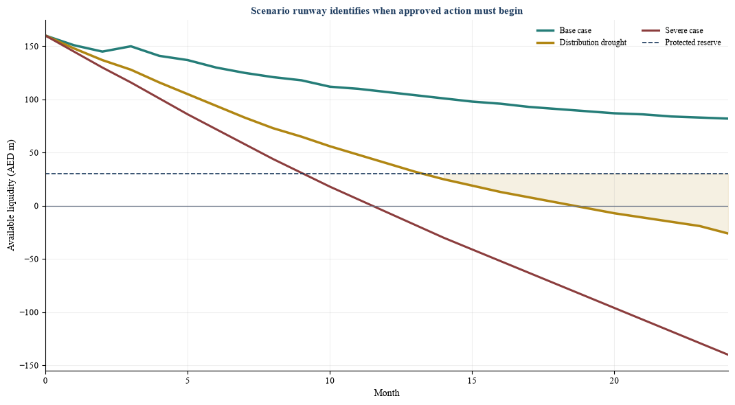 Figure 6. Hypothetical 24-month family-office liquidity runway