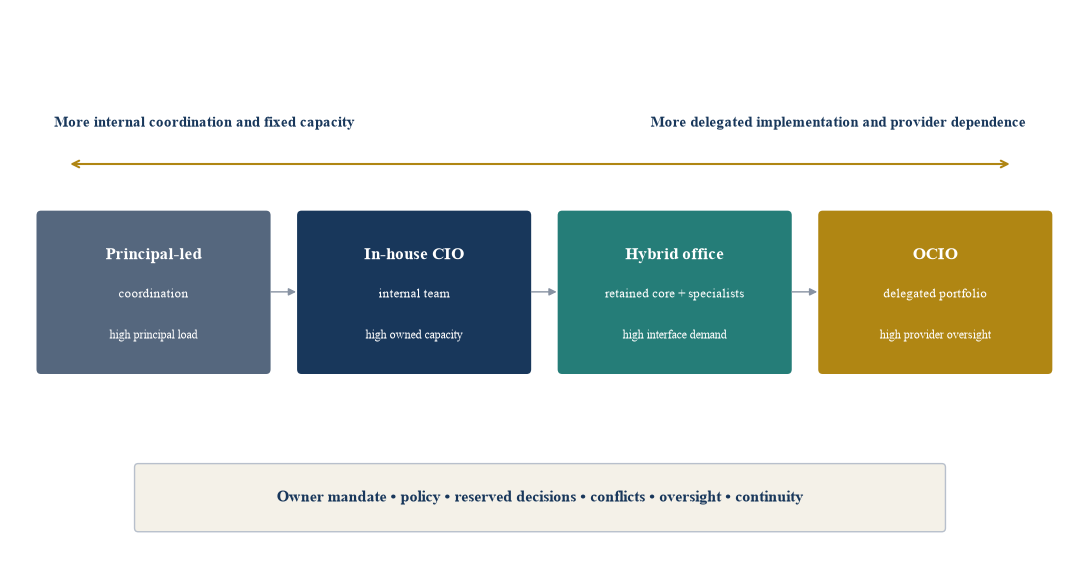 Figure 2. Investment-function operating-model continuum