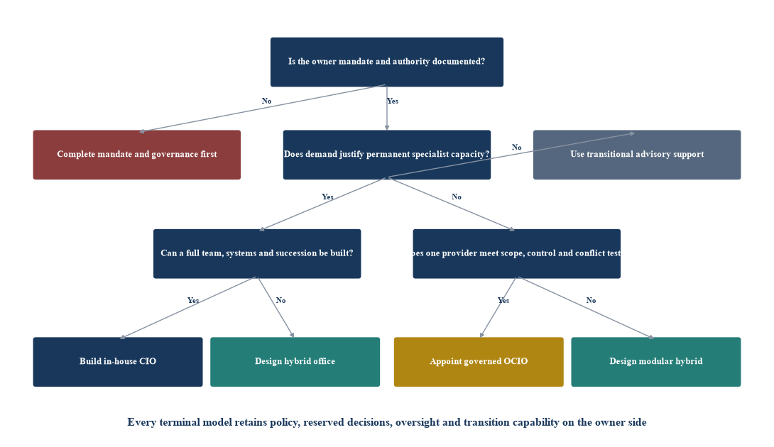 Figure 3. Investment-function decision tree