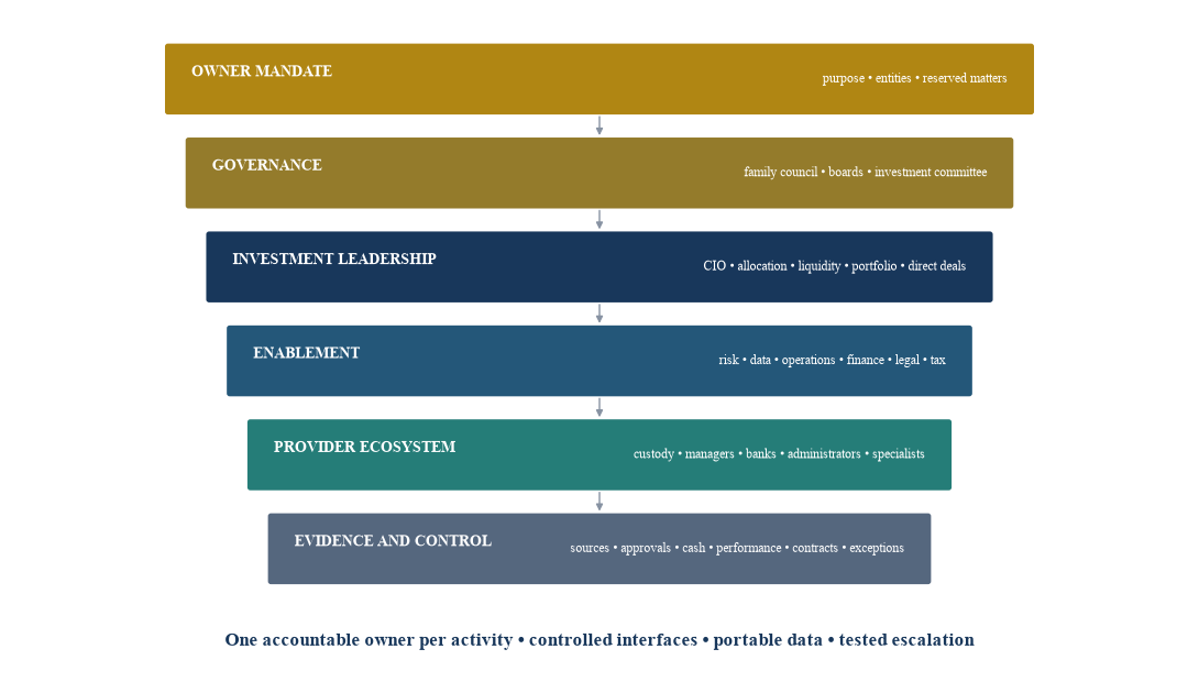 Figure 4. Family-office investment-function operating blueprint