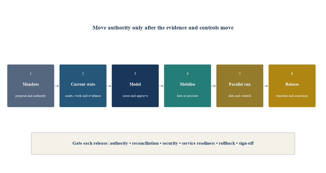 Figure 5. Controlled transition to the next investment function