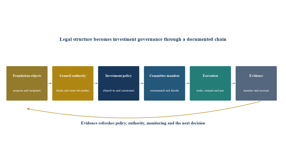 Figure 1. The bridge from foundation purpose to capital decision