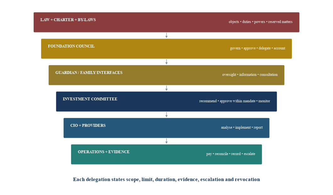 Figure 3. Foundation investment-authority cascade