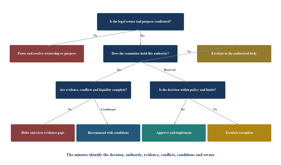Figure 4. Investment-committee decision tree