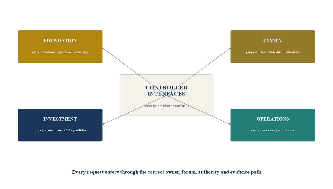 Figure 5. Foundation-to-investment operating model