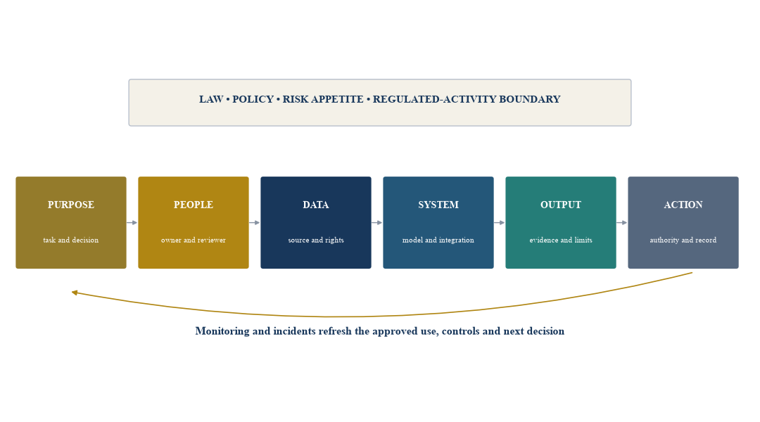 Figure 1. The private-wealth AI policy perimeter