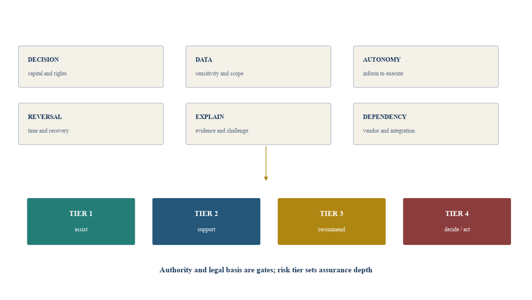 Figure 2. Risk-tier logic for a private-wealth AI use