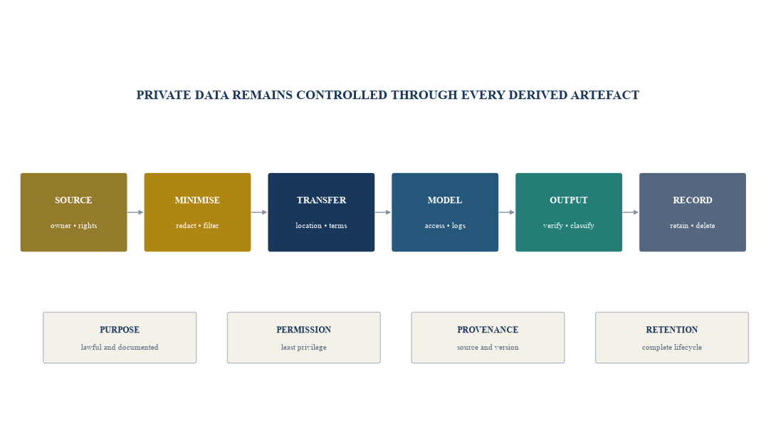 Figure 3. Controlled private-data flow