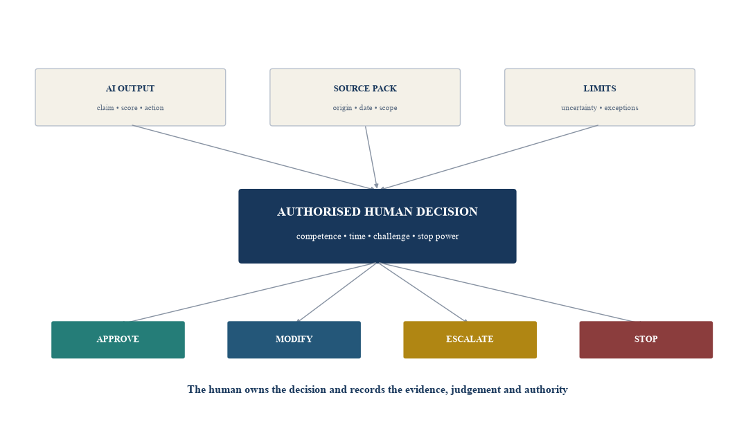 Figure 4. The human accountability gate