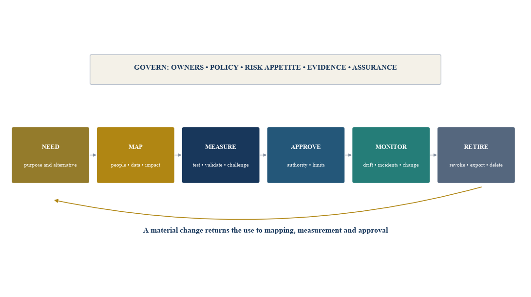 Figure 5. Controlled AI lifecycle