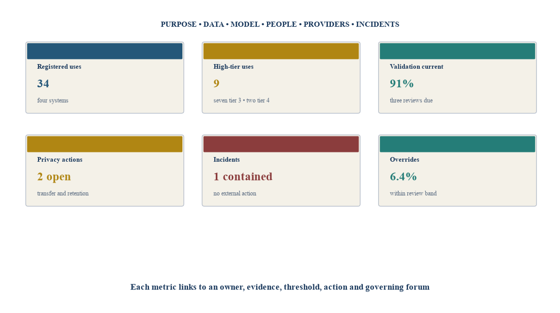 Figure 6. Hypothetical private-wealth AI governance dashboard