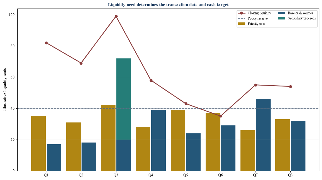 Figure 2. A rolling liquidity ladder linked to secondary action