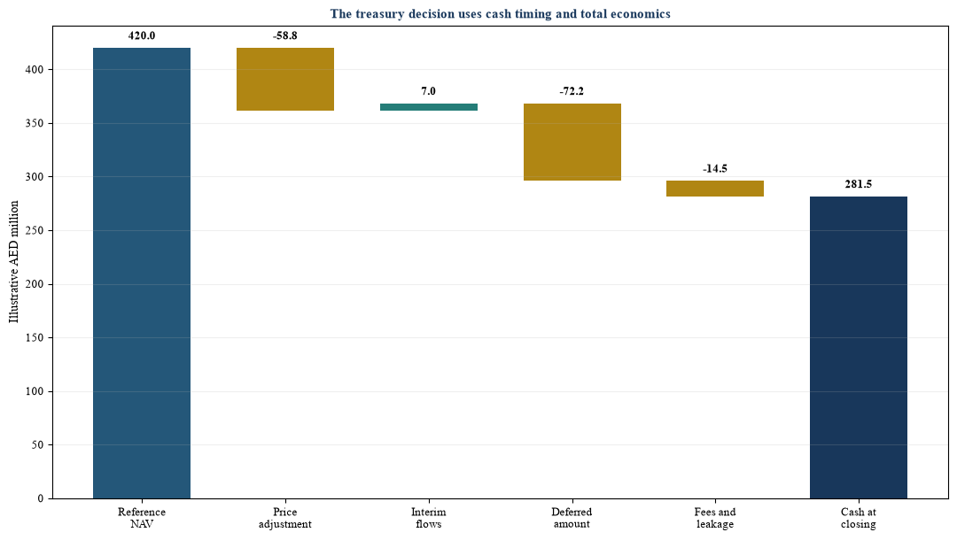 Figure 4. From reference NAV to usable cash