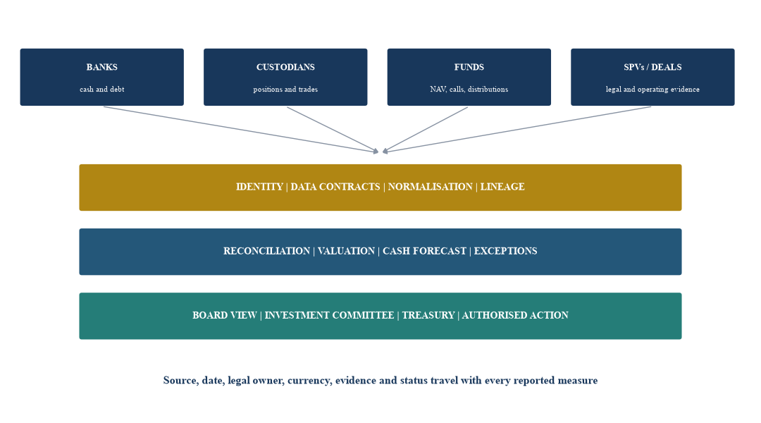 Figure 1. The multi-custodian control-tower architecture