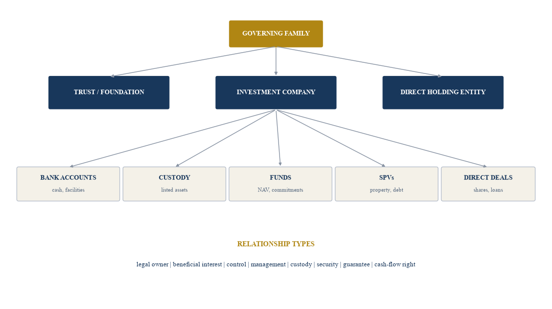 Figure 2. Family balance-sheet map from legal owners to economic exposures