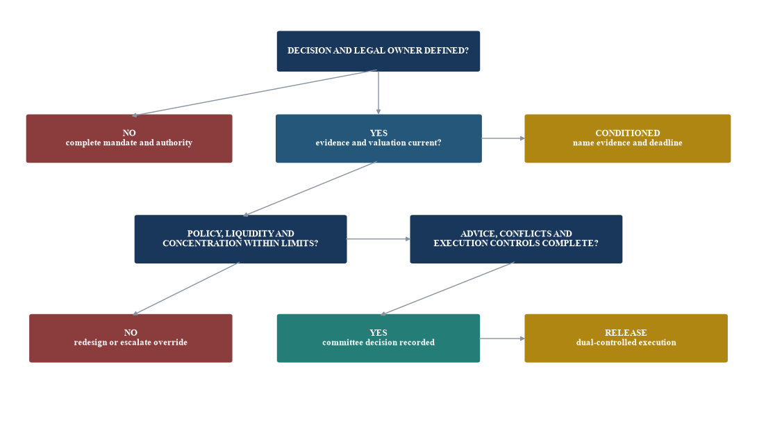 Figure 5. Investment-committee decision tree from evidence to authorised action