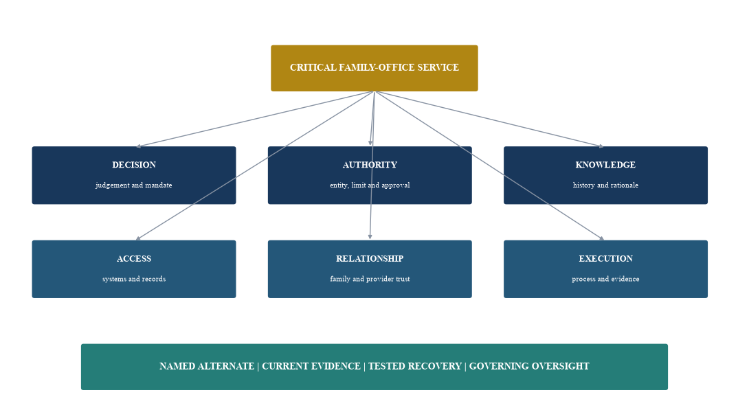 Figure 1. Key-person dependency architecture inside a family office