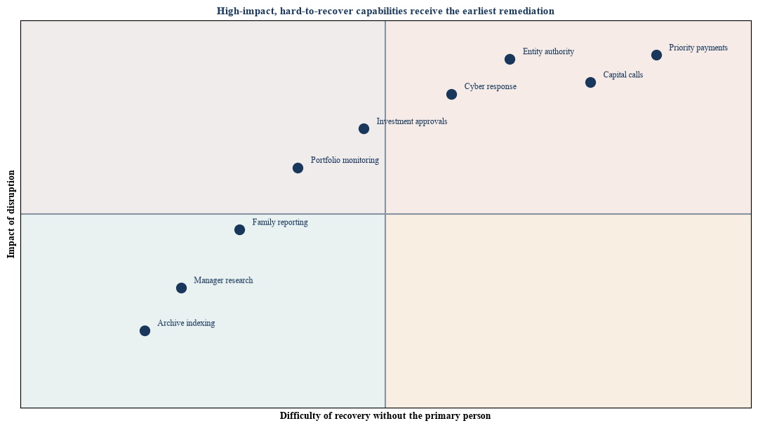 Figure 3. Criticality and recoverability matrix for family-office capabilities