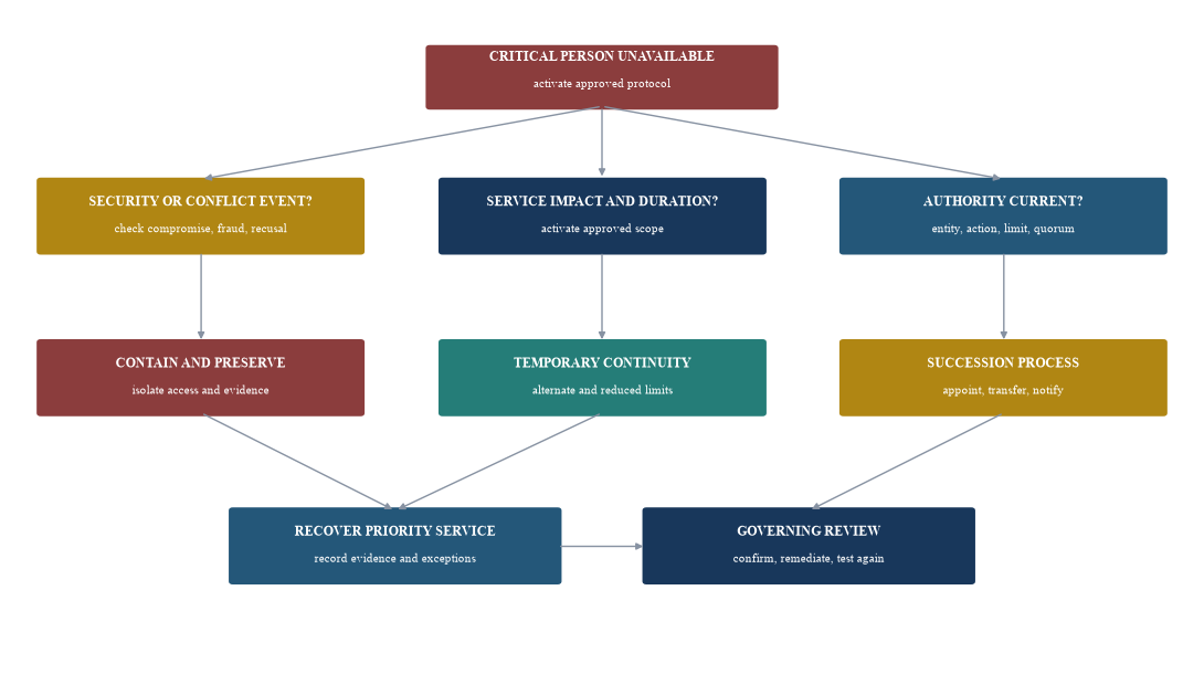 Figure 5. Incident decision tree for key-person unavailability