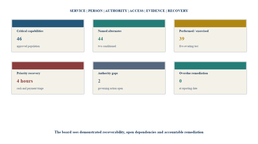 Figure 6. Hypothetical family-office key-person continuity dashboard