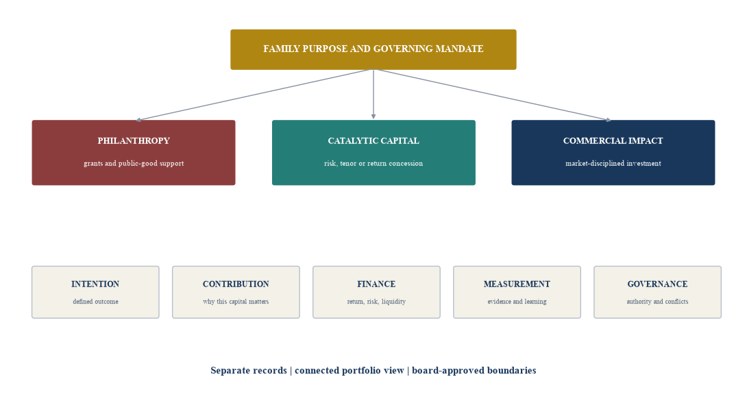 Figure 1. Mission-capital architecture for a Gulf family office