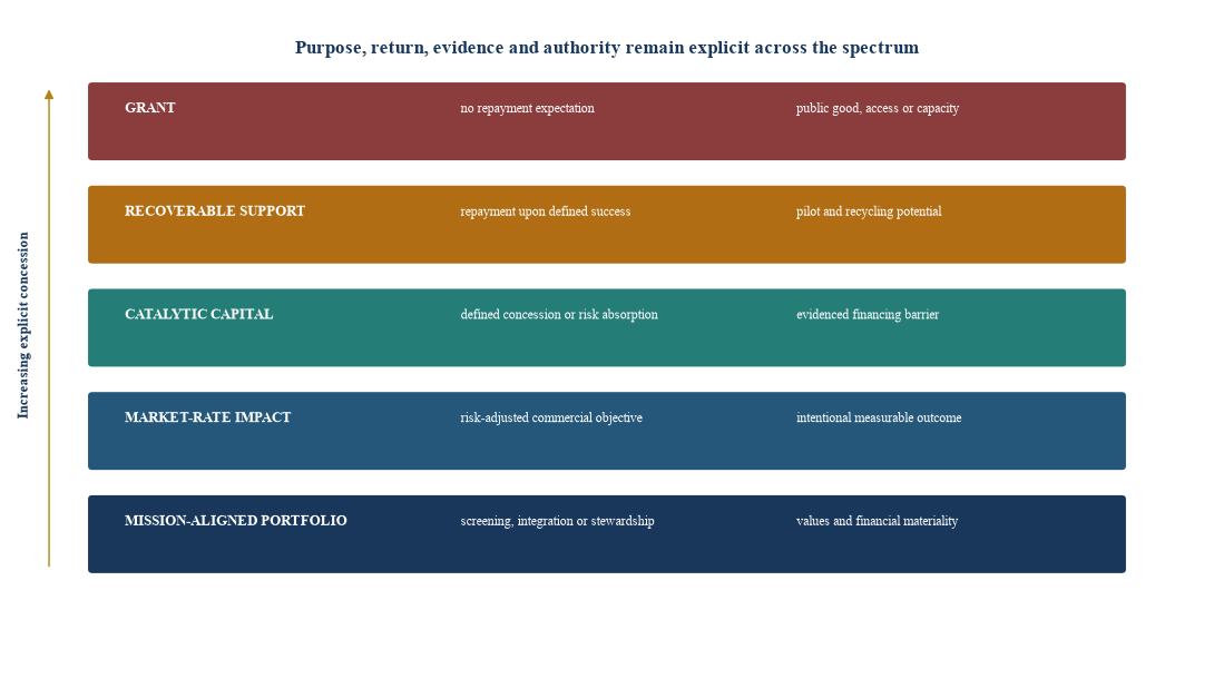 Figure 2. Capital spectrum from public-good grant to commercial impact investment