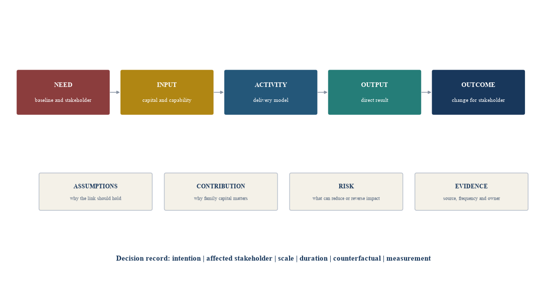 Figure 3. Mission-related theory of change and evidence chain