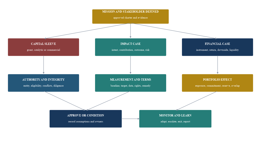 Figure 5. Mission-related investment-committee decision tree