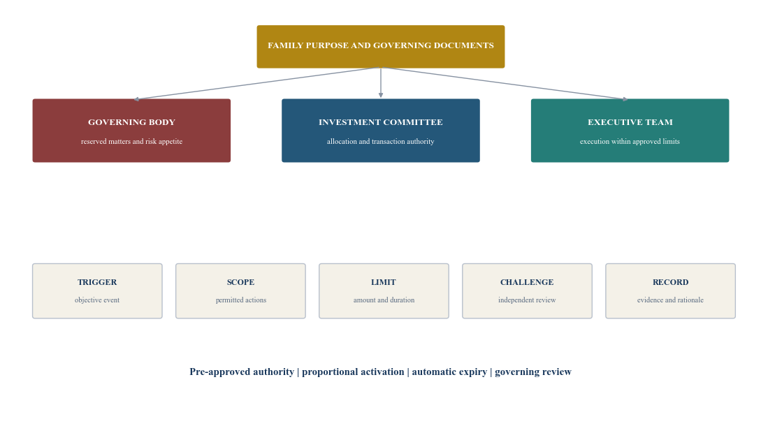 Figure 1. Stress-decision authority architecture for a family investment system