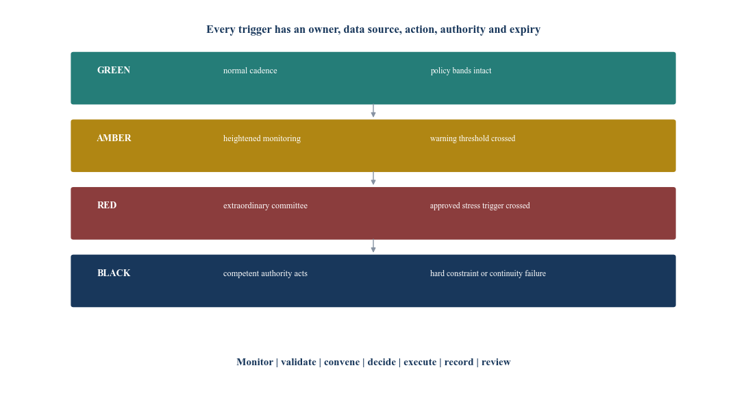 Figure 2. Governance trigger ladder from normal monitoring to critical authority