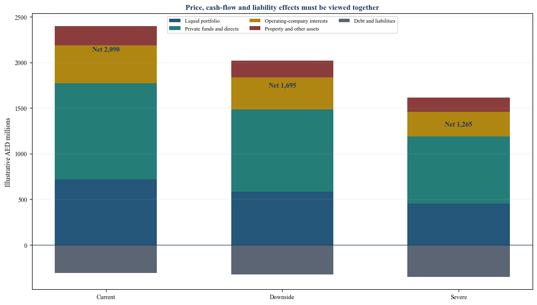 Figure 3. Illustrative family balance sheet under three stress states