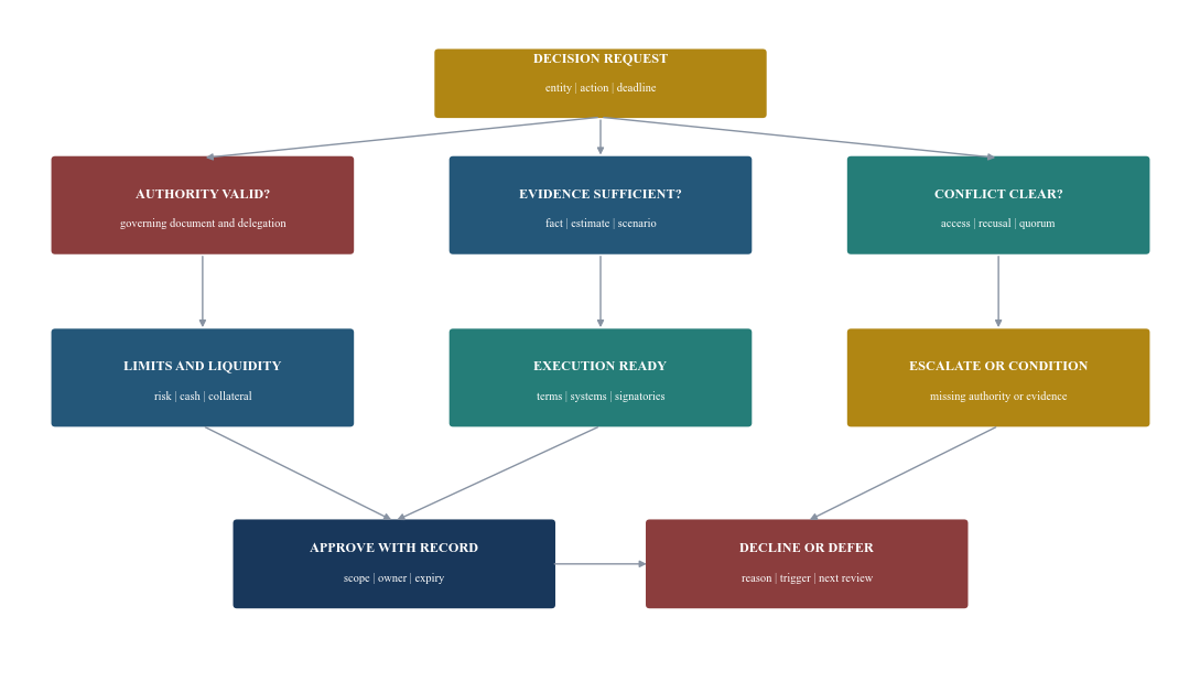 Figure 4. Stress-decision tree for the family investment committee