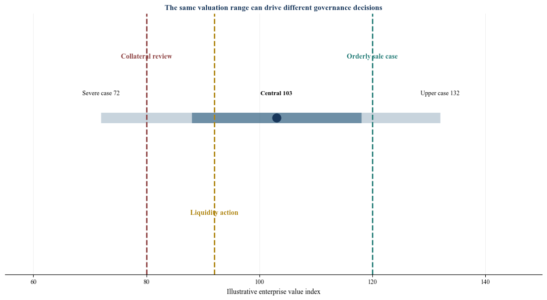 Figure 5. Illustrative valuation range and decision thresholds