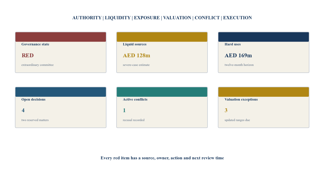 Figure 6. Hypothetical investment-committee stress dashboard