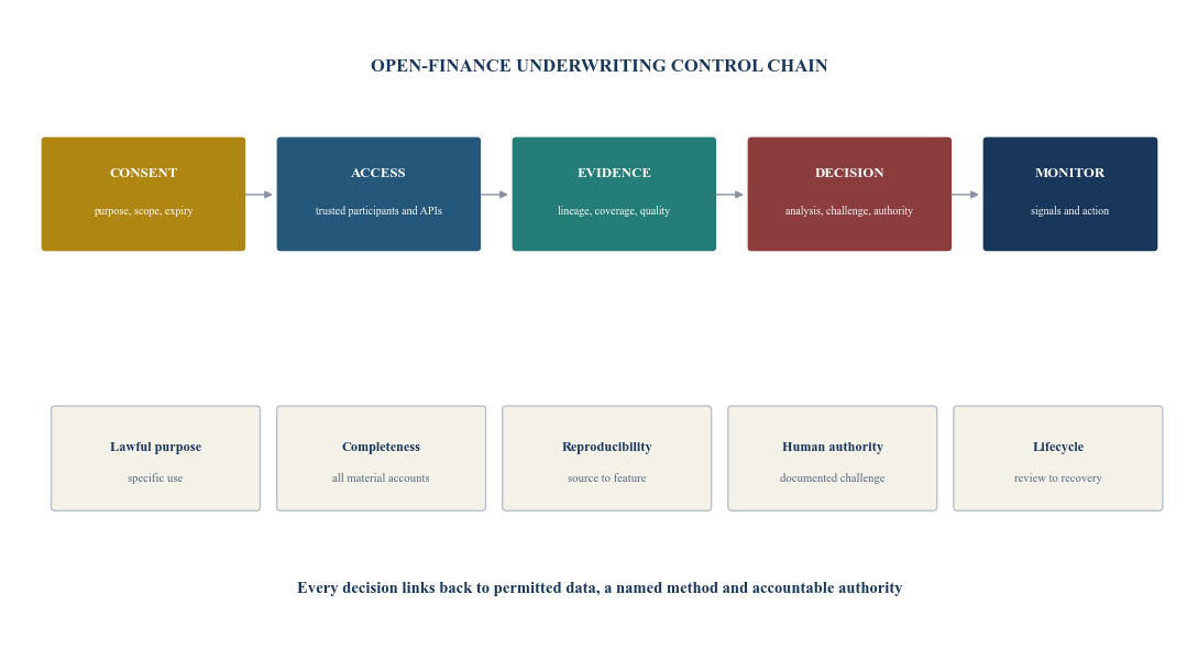 Figure 1. Controlled consent-to-credit architecture